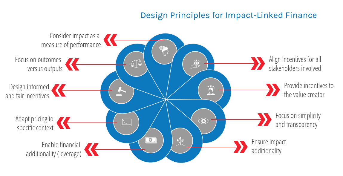 Impact-Linked Finance – Roots Of Impact