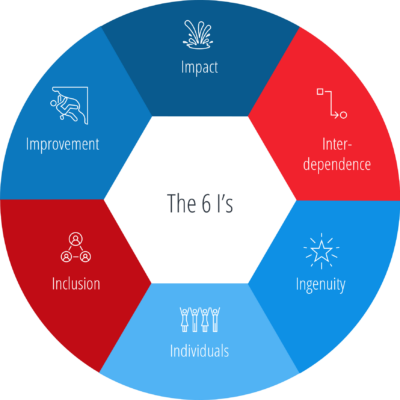 Roots of Impact Values