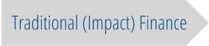 Traditional Impact Finance